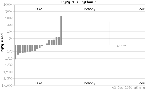 더 빠른 Python 코드를 위한 실행 시간 최적화